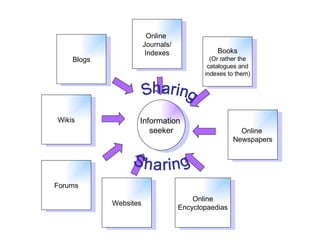 Online  Journals/ Indexes Online  Newspapers Websites Books (Or rather the catalogues and indexes to them) Online Encyclopaedias Blogs Wikis Forums Information  seeker Sharing Sharing 