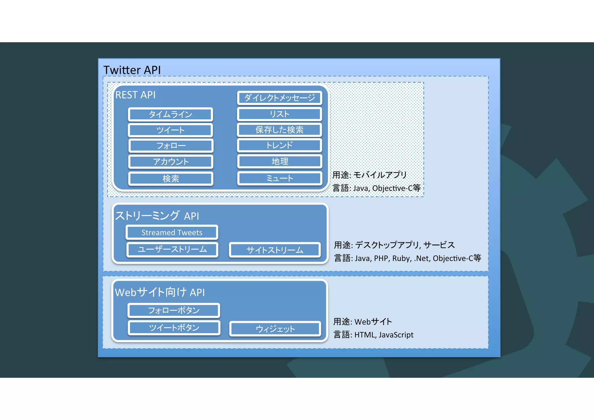Twitter APIの種類
Twi$er'API
REST'API'
API
Web 	
 'API
:' '
:'Java,'Objec8ve9C '
:' ,' '
:'Java,'PHP,'Ruby,'.Net,'Objec8ve9C '
:'Web '
:'HTML,'JavaScript'
Streamed'Tweets'
'
'
'
'
'
'
'
'
'
'
'
' '
 