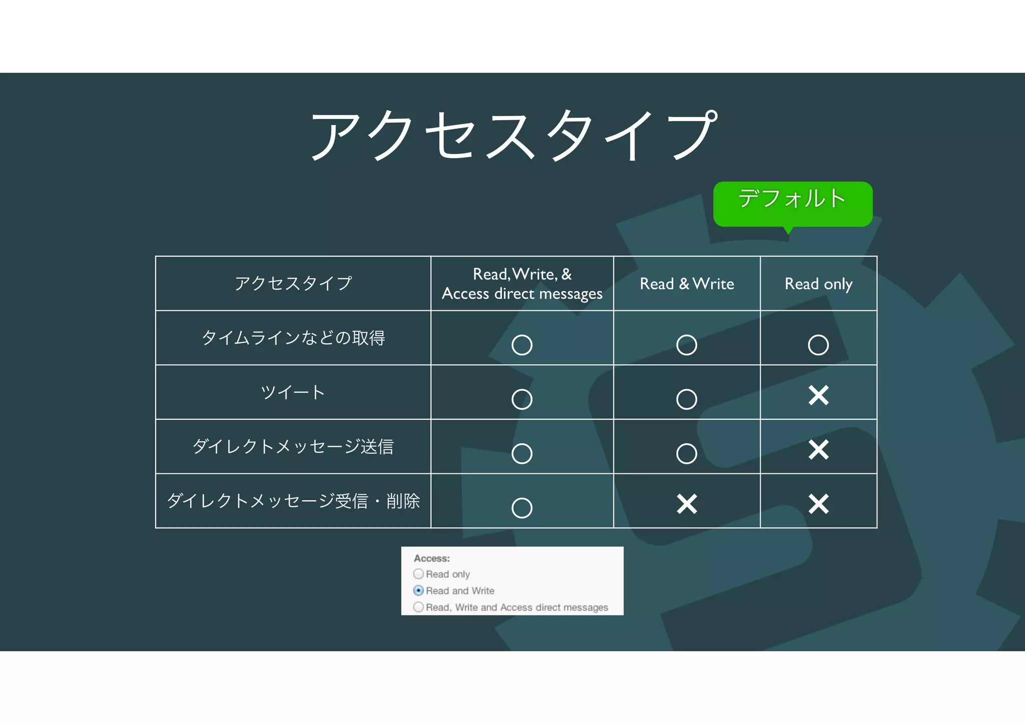 アクセスタイプ
アクセスタイプ
Read,Write, &
Access direct messages
Read & Write Read only
タイムラインなどの取得
○ ○ ○
ツイート
○ ○ ×
ダイレクトメッセージ送信
○ ○ ×
ダイレクトメッセージ受信・削除
○ × ×
デフォルト
 
