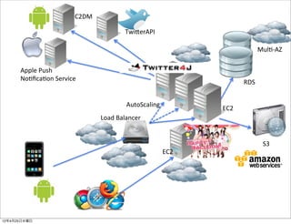 C2DM

                                    Twi$erAPI

                                                                     Mul2CAZ

      Apple,Push,
      No2ﬁca2on,Service
                                                               RDS


                                     AutoScaling
                                                         EC2
                             Load,Balancer


                                                                      S3
                                                   EC2




12年4月25日水曜日
 