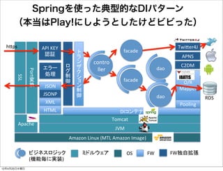 Springを使った典型的なDIパターン
     （本当はPlay!にしようとしたけどビビった）

  hKps               API,KEY                                                             TwiKer4J
                                                             facade
                                                                                          APNS
                                                contro
                                                                                          C2DM
                                                  ller                        dao
              Port
       SSL,




                                                             facade                       O/R,
                      JSON,                                                              Mapper
              ,




                     JSONP,                                                   dao                   RDS
                      XML,                                                               Pooling
                     HTML,                                  DI
                                                         Tomcat
         Apache,
                                                          JVM
                                       Amazon,Linux,(MTL,Amazon,Image)

                                   ,                            OS       FW         FW
              (                )
12年4月25日水曜日
 