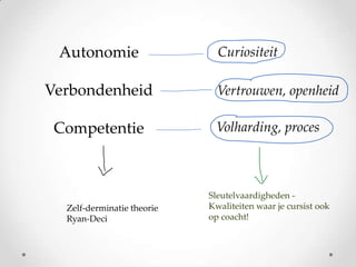 Autonomie
Verbondenheid
Competentie

Zelf-derminatie theorie
Ryan-Deci

Curiositeit
Vertrouwen, openheid
Volharding, proces

Sleutelvaardigheden Kwaliteiten waar je cursist ook
op coacht!

 