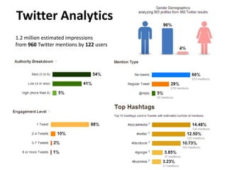 Twitter Analytics
1.2 million estimated impressions
from 960 Twitter mentions by 122 users

 