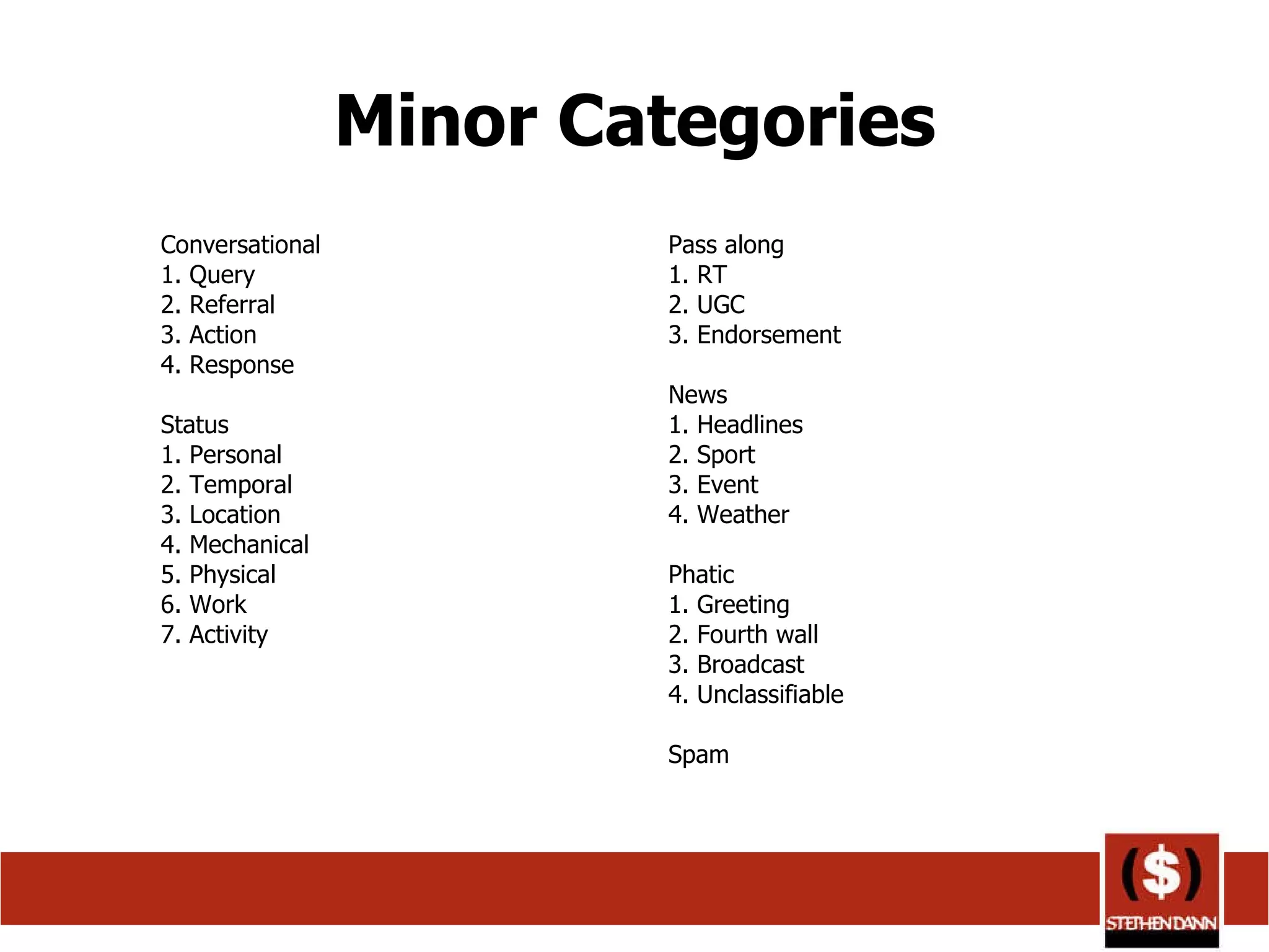 Minor Categories Conversational 1. Query 2. Referral 3. Action 4. Response Status 1. Personal 2. Temporal 3. Location 4. Mechanical 5. Physical 6. Work 7. Activity Pass along 1. RT 2. UGC 3. Endorsement News 1. Headlines 2. Sport 3. Event 4. Weather Phatic 1. Greeting 2. Fourth wall 3. Broadcast 4. Unclassifiable Spam 