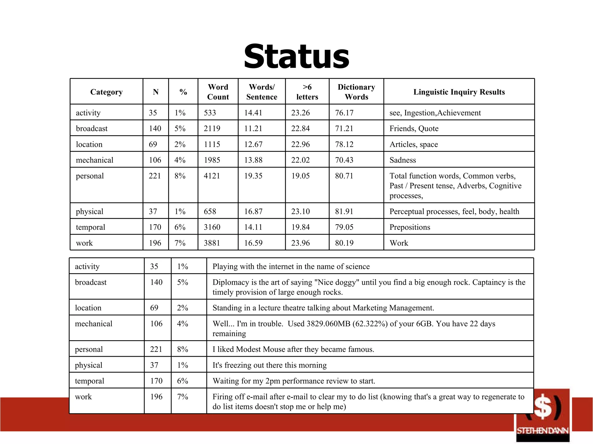 Status activity 35 1% Playing with the internet in the name of science broadcast 140 5% Diplomacy is the art of saying "Nice doggy" until you find a big enough rock. Captaincy is the timely provision of large enough rocks. location 69 2% Standing in a lecture theatre talking about Marketing Management. mechanical 106 4% Well... I'm in trouble.  Used 3829.060MB (62.322%) of your 6GB. You have 22 days remaining personal 221 8% I liked Modest Mouse after they became famous. physical 37 1% It's freezing out there this morning temporal 170 6% Waiting for my 2pm performance review to start. work 196 7% Firing off e-mail after e-mail to clear my to do list (knowing that's a great way to regenerate to do list items doesn't stop me or help me) Category N % Word Count Words/ Sentence >6 letters Dictionary Words Linguistic Inquiry Results activity 35 1% 533 14.41 23.26 76.17 see, Ingestion,Achievement  broadcast 140 5% 2119 11.21 22.84 71.21 Friends, Quote location 69 2% 1115 12.67 22.96 78.12 Articles, space mechanical 106 4% 1985 13.88 22.02 70.43 Sadness  personal 221 8% 4121 19.35 19.05 80.71 Total function words, Common verbs, Past / Present tense, Adverbs, Cognitive processes,  physical 37 1% 658 16.87 23.10 81.91 Perceptual processes, feel, body, health temporal 170 6% 3160 14.11 19.84 79.05 Prepositions  work 196 7% 3881 16.59 23.96 80.19 Work 