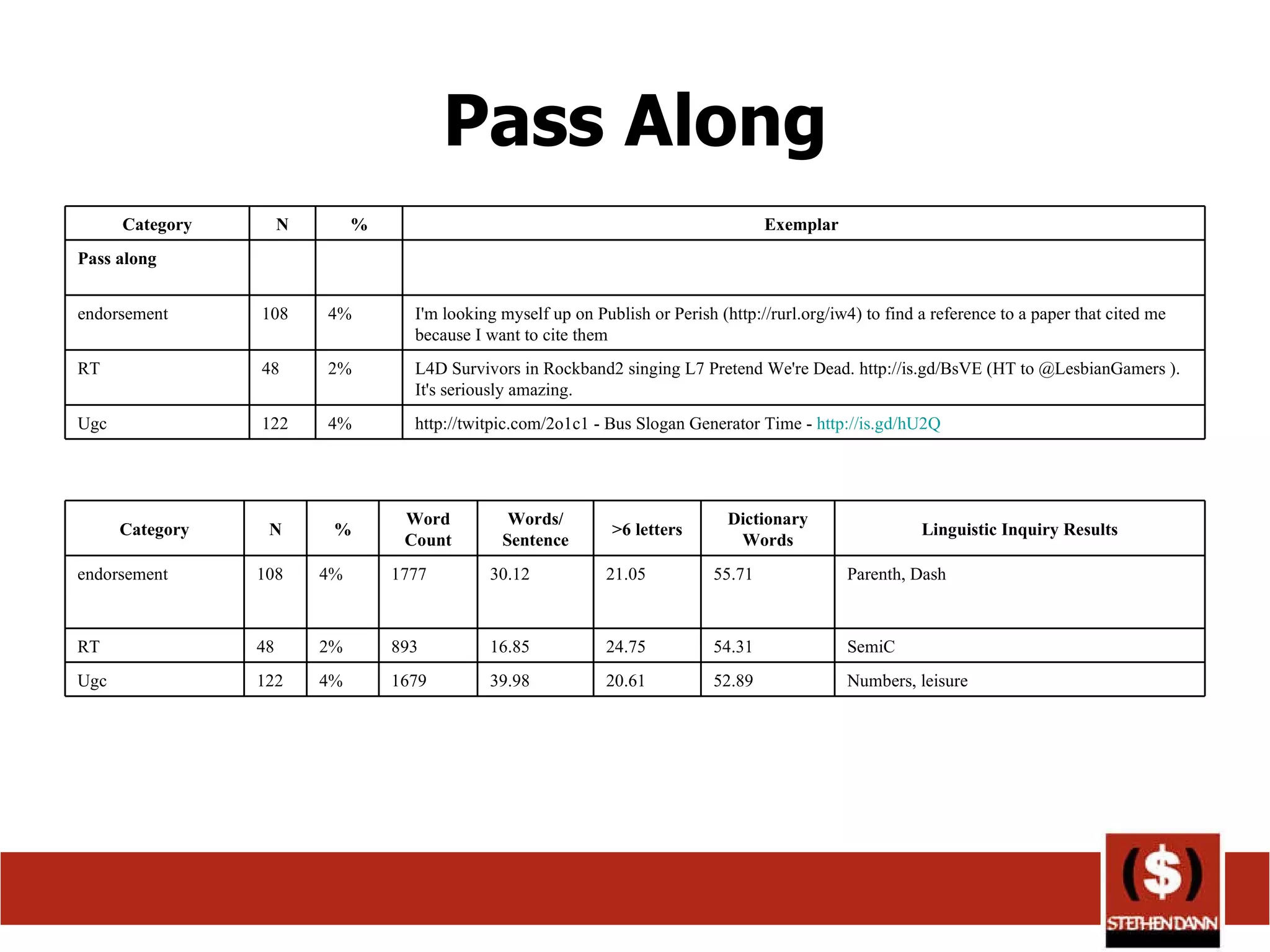 Pass Along Category N % Exemplar  Pass along endorsement 108 4% I'm looking myself up on Publish or Perish (http://rurl.org/iw4) to find a reference to a paper that cited me because I want to cite them RT 48 2% L4D Survivors in Rockband2 singing L7 Pretend We're Dead. http://is.gd/BsVE (HT to @LesbianGamers ). It's seriously amazing. Ugc 122 4% http://twitpic.com/2o1c1 - Bus Slogan Generator Time -  http://is.gd/hU2Q Category N % Word Count Words/ Sentence >6 letters Dictionary Words Linguistic Inquiry Results endorsement 108 4% 1777 30.12 21.05 55.71 Parenth, Dash RT 48 2% 893 16.85 24.75 54.31 SemiC Ugc 122 4% 1679 39.98 20.61 52.89 Numbers, leisure 