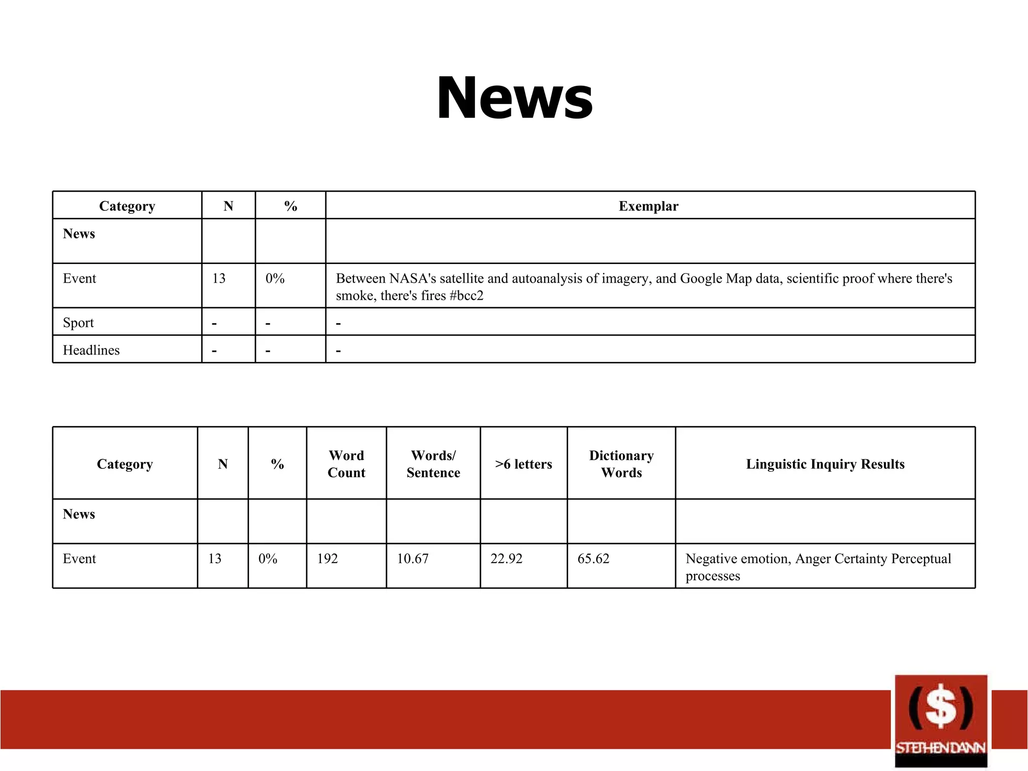 News Category N % Exemplar  News Event 13 0% Between NASA's satellite and autoanalysis of imagery, and Google Map data, scientific proof where there's smoke, there's fires #bcc2 Sport - - - Headlines - - - Category N % Word Count Words/ Sentence >6 letters Dictionary Words Linguistic Inquiry Results News Event 13 0% 192 10.67 22.92 65.62 Negative emotion, Anger Certainty Perceptual processes 