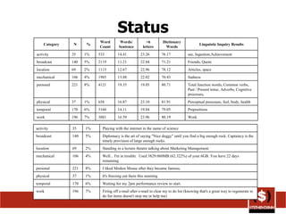 Status activity 35 1% Playing with the internet in the name of science broadcast 140 5% Diplomacy is the art of saying "Nice doggy" until you find a big enough rock. Captaincy is the timely provision of large enough rocks. location 69 2% Standing in a lecture theatre talking about Marketing Management. mechanical 106 4% Well... I'm in trouble.  Used 3829.060MB (62.322%) of your 6GB. You have 22 days remaining personal 221 8% I liked Modest Mouse after they became famous. physical 37 1% It's freezing out there this morning temporal 170 6% Waiting for my 2pm performance review to start. work 196 7% Firing off e-mail after e-mail to clear my to do list (knowing that's a great way to regenerate to do list items doesn't stop me or help me) Category N % Word Count Words/ Sentence >6 letters Dictionary Words Linguistic Inquiry Results activity 35 1% 533 14.41 23.26 76.17 see, Ingestion,Achievement  broadcast 140 5% 2119 11.21 22.84 71.21 Friends, Quote location 69 2% 1115 12.67 22.96 78.12 Articles, space mechanical 106 4% 1985 13.88 22.02 70.43 Sadness  personal 221 8% 4121 19.35 19.05 80.71 Total function words, Common verbs, Past / Present tense, Adverbs, Cognitive processes,  physical 37 1% 658 16.87 23.10 81.91 Perceptual processes, feel, body, health temporal 170 6% 3160 14.11 19.84 79.05 Prepositions  work 196 7% 3881 16.59 23.96 80.19 Work 