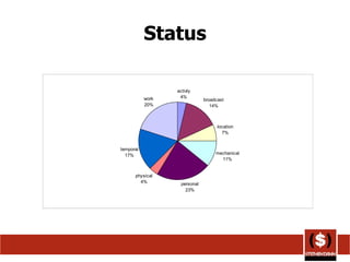 Status 