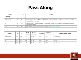 Pass Along Category N % Exemplar  Pass along endorsement 108 4% I'm looking myself up on Publish or Perish (http://rurl.org/iw4) to find a reference to a paper that cited me because I want to cite them RT 48 2% L4D Survivors in Rockband2 singing L7 Pretend We're Dead. http://is.gd/BsVE (HT to @LesbianGamers ). It's seriously amazing. Ugc 122 4% http://twitpic.com/2o1c1 - Bus Slogan Generator Time -  http://is.gd/hU2Q Category N % Word Count Words/ Sentence >6 letters Dictionary Words Linguistic Inquiry Results endorsement 108 4% 1777 30.12 21.05 55.71 Parenth, Dash RT 48 2% 893 16.85 24.75 54.31 SemiC Ugc 122 4% 1679 39.98 20.61 52.89 Numbers, leisure 