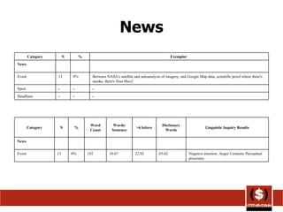 News Category N % Exemplar  News Event 13 0% Between NASA's satellite and autoanalysis of imagery, and Google Map data, scientific proof where there's smoke, there's fires #bcc2 Sport - - - Headlines - - - Category N % Word Count Words/ Sentence >6 letters Dictionary Words Linguistic Inquiry Results News Event 13 0% 192 10.67 22.92 65.62 Negative emotion, Anger Certainty Perceptual processes 