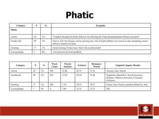 Phatic Category N % Exemplar  Phatic Action 30 1% *wanders through his twitter follower list, blocking all of the automated/spam follower accounts* Fourth wall 49 2% Note to self: Just because you're carrying tiny vials of hypercaffeine is no reason to start calculating remote delivery systems for them. Greeting 17 1% Good morning Twitterverse. How's the world outside? Unclassifiable 7 0% AAAAAAAAAAAAAAARGH Category N % Word Count Words/ Sentence >6 letters Dictionary Words Linguistic Inquiry Results Action 30 1% 456 22.80 26.75 75.22 Anxiety, hear, motion Fourthwall 49 2% 836 12.29 20.69 76.44 Negations, Quantifiers, Social processes, Humans, Affective processes, Causation, Exclusive  Greeting 17 1% 208 7.70 29.33 78.37 Future tense, Positive emotion Relativity, time Unclassifiable 7 0% 6 3.00 33.33 33.33 NIL 