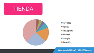 TIENDA
Revistas	
  
Ferias	
  	
  
Instagram	
  
Twi1er	
  
Google	
  	
  
Referido	
  	
  
#FormaciónEBusiness
#WebinarsINTERLAT  #CXREDLeague

 