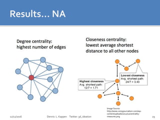 12/12/2016 Dennis L. Kappen Twitter :3d_ideation 29
 CentralityAnalysis (node-level)
 Nodes connectedness
 Community An...