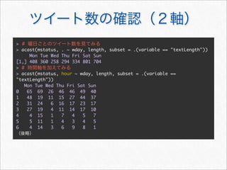 > #
> acast(mstatus, . ~ wday, length, subset = .(variable == "textLength"))
     Mon Tue Wed Thu Fri Sat Sun
[1,] 408 360 258 294 334 801 704
> #
> acast(mstatus, hour ~ wday, length, subset = .(variable ==
"textLength"))
   Mon Tue Wed Thu Fri Sat Sun
0   65 69 26 46 46 49 40
1   48 19 11 15 27 44 37
2   31 24    6 16 17 23 17
3   27 19    4 11 14 17 10
4    4 15    1   7   4   5   7
5    5 11    1   4   3   4   5
6    4 14    3   6   9   8   1
 
