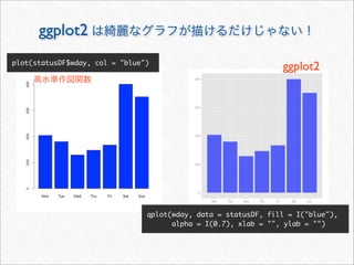 ggplot2
plot(statusDF$wday, col = "blue")
                                                                ggplot2




                                qplot(wday, data = statusDF, fill = I("blue"),
                                      alpha = I(0.7), xlab = "", ylab = "")
 