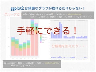 ggplot2
                qplot(wday, data = statusDF, facets = ~ statusSource,
                      fill = I("blue"), alpha = I(0.7), xlab = "", ylab = "")




qplot(wday, data = statusDF, fill = statusSource,
      xlab = "", ylab = "")
 