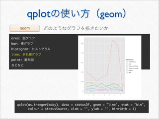 qplot                                geom
       geom

area:
bar:
histogram:
line:
point:




  qplot(as.integer(wday), data = statusDF, geom = "line", stat = "bin",
        colour = statusSource, xlab = "", ylab = "", binwidth = 1)
 