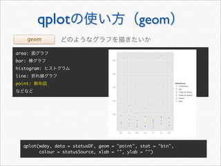 qplot                                geom
       geom

area:
bar:
histogram:
line:
point:




  qplot(wday, data = statusDF, geom = "point", stat = "bin",
        colour = statusSource, xlab = "", ylab = "")
 