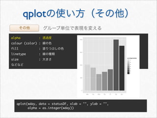 qplot
alpha          :
colour (color) :
fill           :
linetype       :
size           :




  qplot(wday, data = statusDF, xlab = "", ylab = "",
        alpha = as.integer(wday))
 