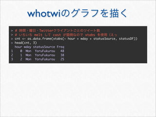 whotwi
>   #         Twitter
>   #       melt     cast               xtabs
> cnt <- as.data.frame(xtabs(~ hour + wday + statusSource, statusDF))
> head(cnt, 3)
  hour wday statusSource Freq
1    0 Mon YoruFukurou     48
2    1 Mon YoruFukurou     38
3    2 Mon YoruFukurou     25
 