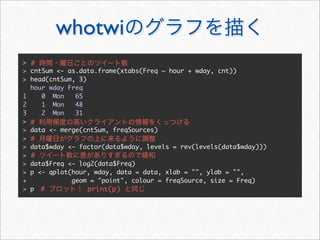 whotwi
> #
> cntSum <- as.data.frame(xtabs(Freq ~ hour + wday, cnt))
> head(cntSum, 3)
  hour wday Freq
1    0 Mon    65
2    1 Mon    48
3    2 Mon    31
> #
> data <- merge(cntSum, freqSources)
> #
> data$wday <- factor(data$wday, levels = rev(levels(data$wday)))
> #
> data$Freq <- log2(data$Freq)
> p <- qplot(hour, wday, data = data, xlab = "", ylab = "",
+            geom = "point", colour = freqSource, size = Freq)
> p #             print(p)
 