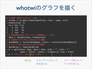 whotwi
> #
> cntSum <- as.data.frame(xtabs(Freq ~ hour + wday, cnt))
> head(cntSum, 3)
  hour wday Freq
1    0 Mon    65
2    1 Mon    48
3    2 Mon    31
> #
> data <- merge(cntSum, freqSources)
> #
> data$wday <- factor(data$wday, levels = rev(levels(data$wday)))
> #
> data$Freq <- log2(data$Freq)
> p <- qplot(hour, wday, data = data, xlab = "", ylab = "",
+            geom = "point", colour = freqSource, size = Freq)
> p #             print(p)
 