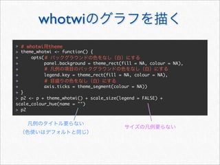 whotwi
> # whotwi theme
> theme_whotwi <- function() {
+     opts( #
+          panel.background = theme_rect(fill = NA, colour = NA),
+           #
+          legend.key = theme_rect(fill = NA, colour = NA),
+           #
+          axis.ticks = theme_segment(colour = NA))
+ }
> p2 <- p + theme_whotwi() + scale_size(legend = FALSE) +
scale_colour_hue(name = "")
> p2
 
