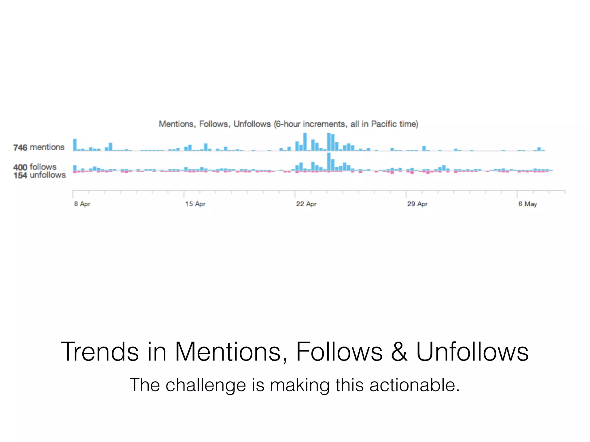 Trends in Mentions, Follows & Unfollows
The challenge is making this actionable.
 