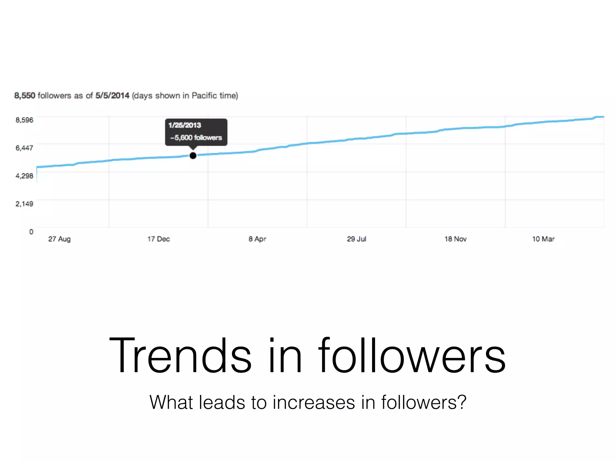 Trends in followers
What leads to increases in followers?
 
