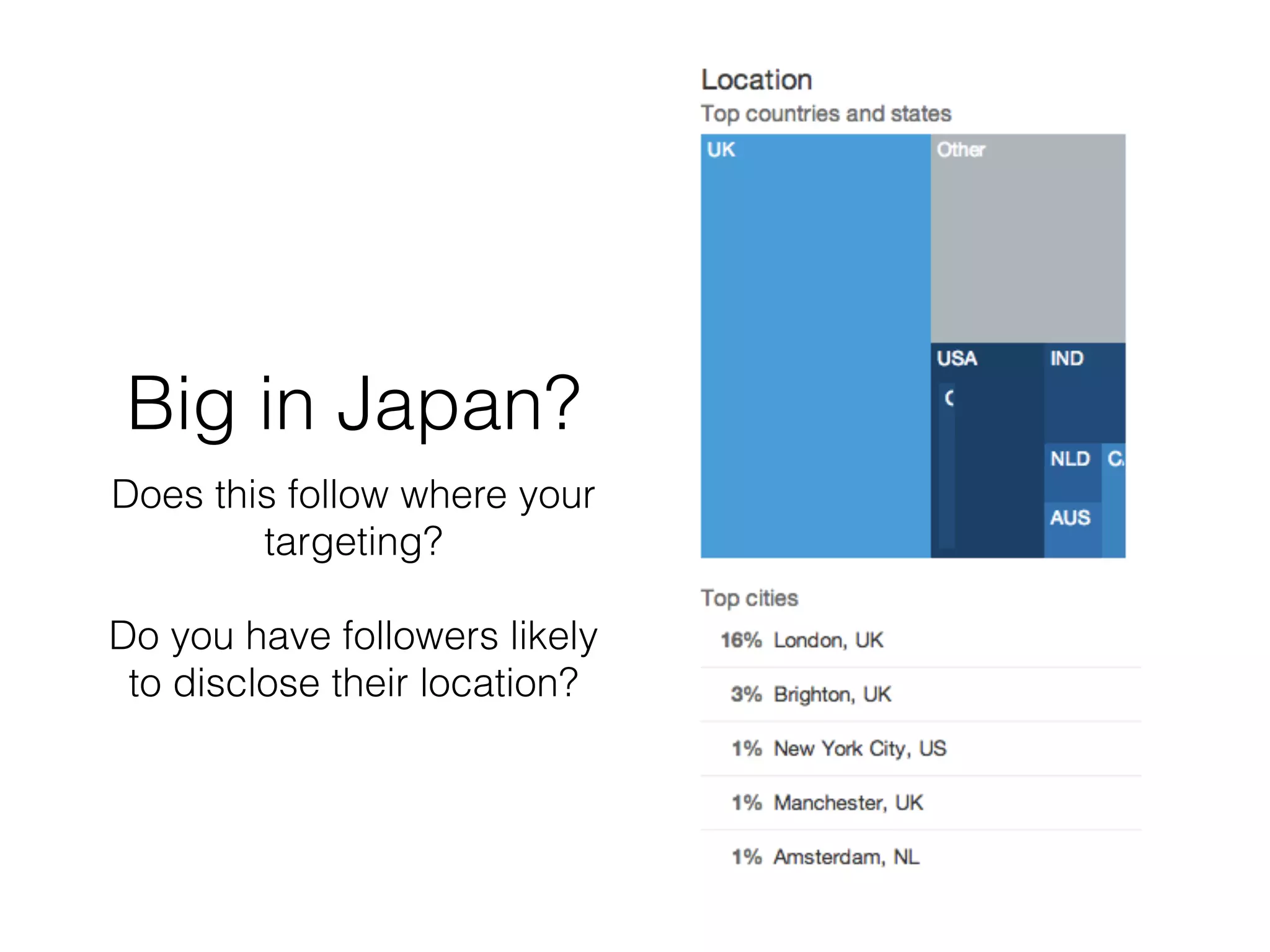 Big in Japan?
Does this follow where your
targeting?
!
Do you have followers likely
to disclose their location?
 