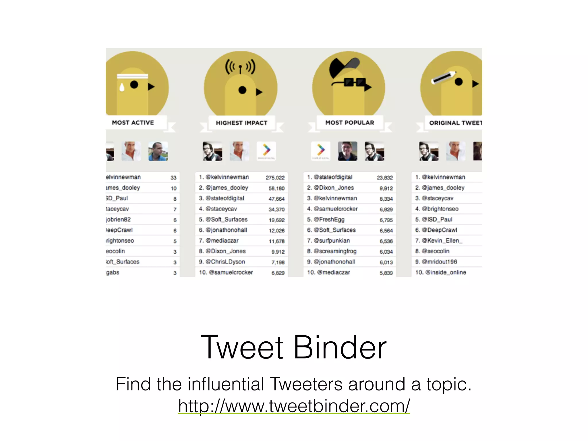 Tweet Binder
Find the inﬂuential Tweeters around a topic.
http://www.tweetbinder.com/
 