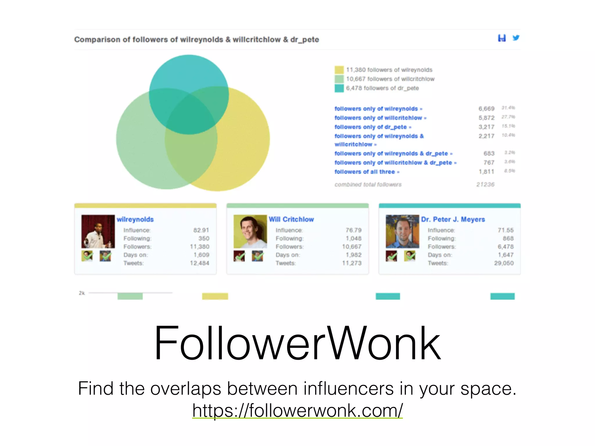 FollowerWonk
Find the overlaps between inﬂuencers in your space.
https://followerwonk.com/
 