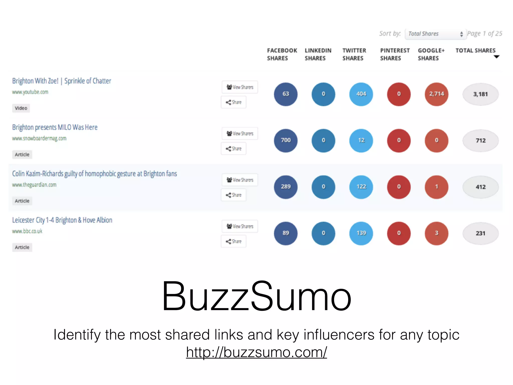 BuzzSumo
Identify the most shared links and key inﬂuencers for any topic
http://buzzsumo.com/
 