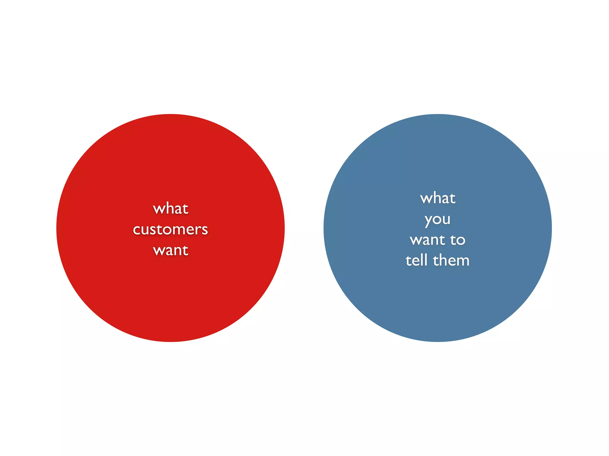 what	

customers 	

want
what	

you	

want to	

tell them
 