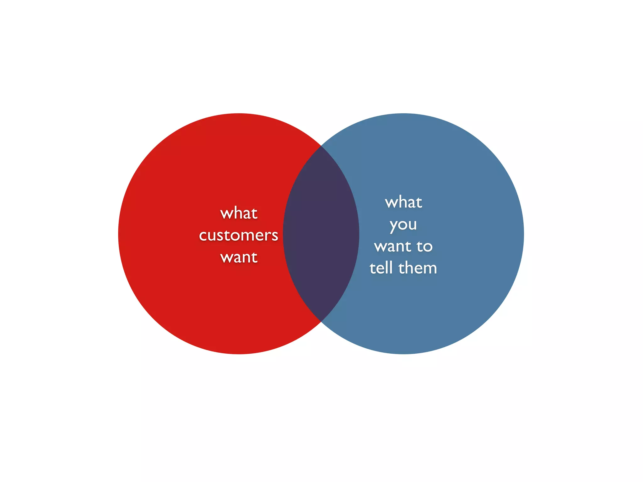what	

customers 	

want
what	

you	

want to	

tell them
London	
  |	
  10–13	
  February	
  2014	
  |	
  #SESLON	
  |	
  @SESConf	
  	
  
 