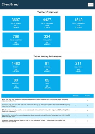 Client	Brand
Twitter	Overview
TOTAL	TWEETS
2215
66.91%
3697
TOTAL	FOLLOWING
4039
9.61%
4427
TOTAL	FOLLOWERS
1331
15.85%
15...
