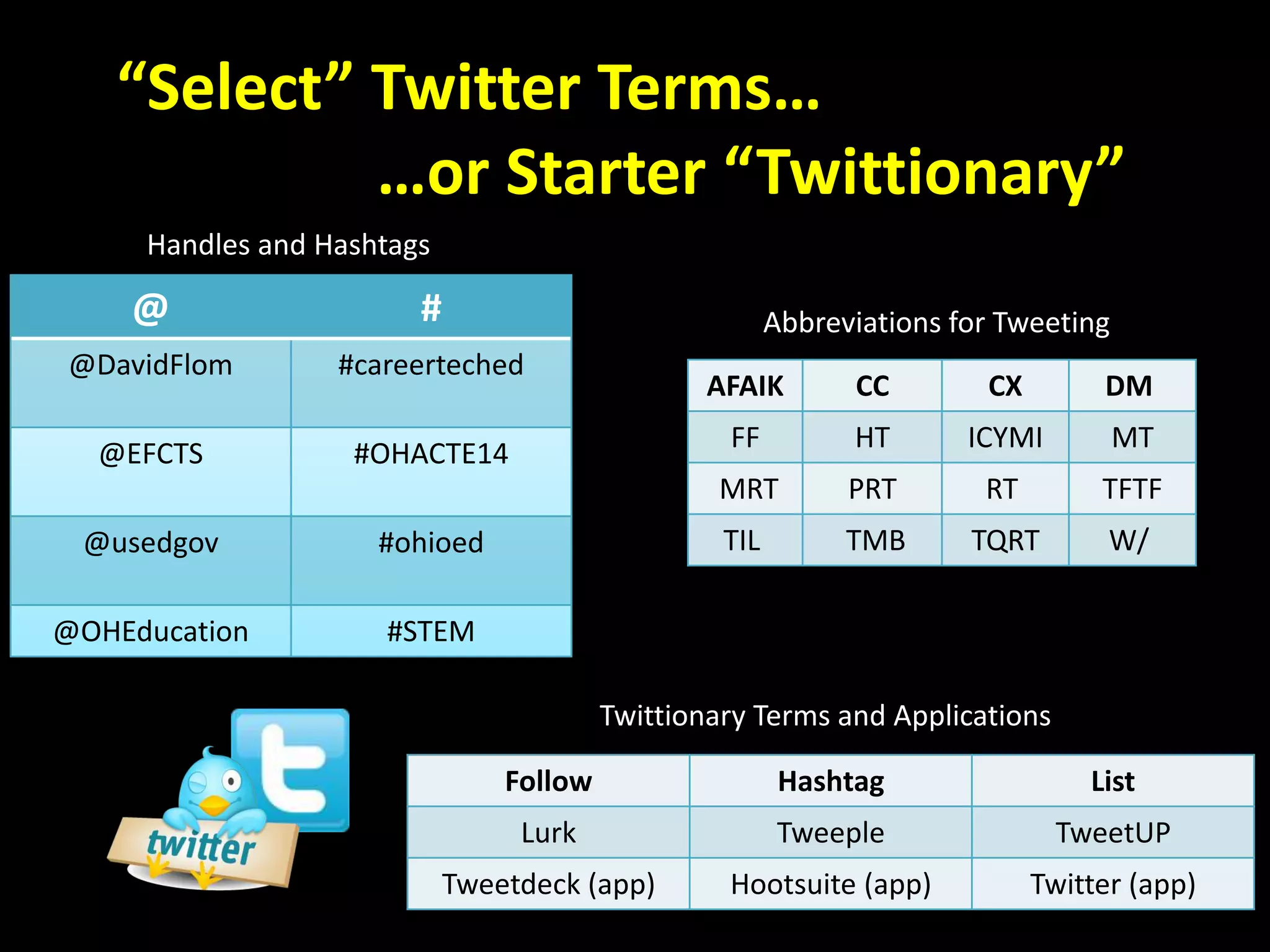 “Select” Twitter Terms…
…or Starter “Twittionary”
@ #
@DavidFlom #careerteched
@EFCTS #OHACTE14
@usedgov #ohioed
@OHEducation #STEM
AFAIK CC CX DM
FF HT ICYMI MT
MRT PRT RT TFTF
TIL TMB TQRT W/
Follow Hashtag List
Lurk Tweeple TweetUP
Tweetdeck (app) Hootsuite (app) Twitter (app)
Handles and Hashtags
Abbreviations for Tweeting
Twittionary Terms and Applications
 