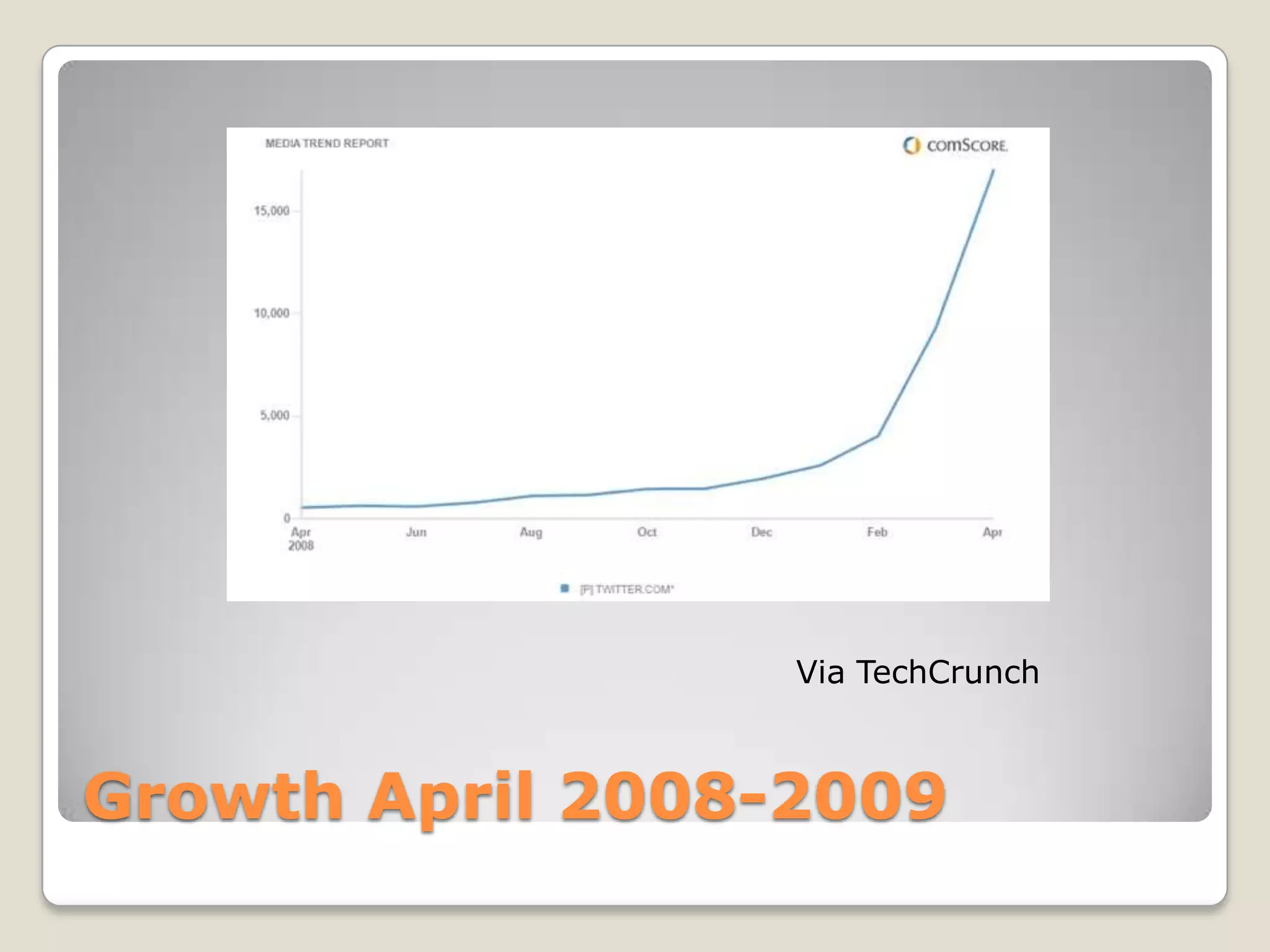 Growth April 2008-2009Via TechCrunch