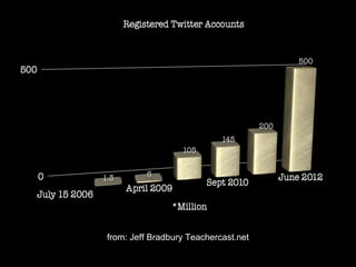 from: Jeff Bradbury Teachercast.net
 