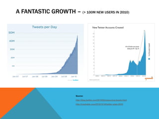 A FANTASTIC GROWTH – (> 100M NEW USERS IN 2010)




                        Source:

                        http://blog.t...