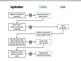 Twitter api | PPTX