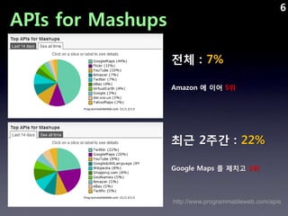 6
APIs for Mashups

                   전체 : 7%

                   Amazon 에 이어 5위




                   최근 2주간 : 22%

   ...