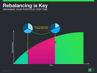 ©2014 Wealthfront Inc.
ExpectedReturn
Risk
15
Rebalancing is Key
MANAGING YOUR PORTFOLIO OVER TIME
Value of Investments
Ch...