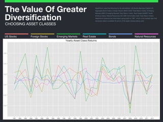 ©2014 Wealthfront Inc.
8
The Value Of Greater 
Diversiﬁcation
CHOOSING ASSET CLASSES
US Stocks Foreign Stocks Emerging Mar...