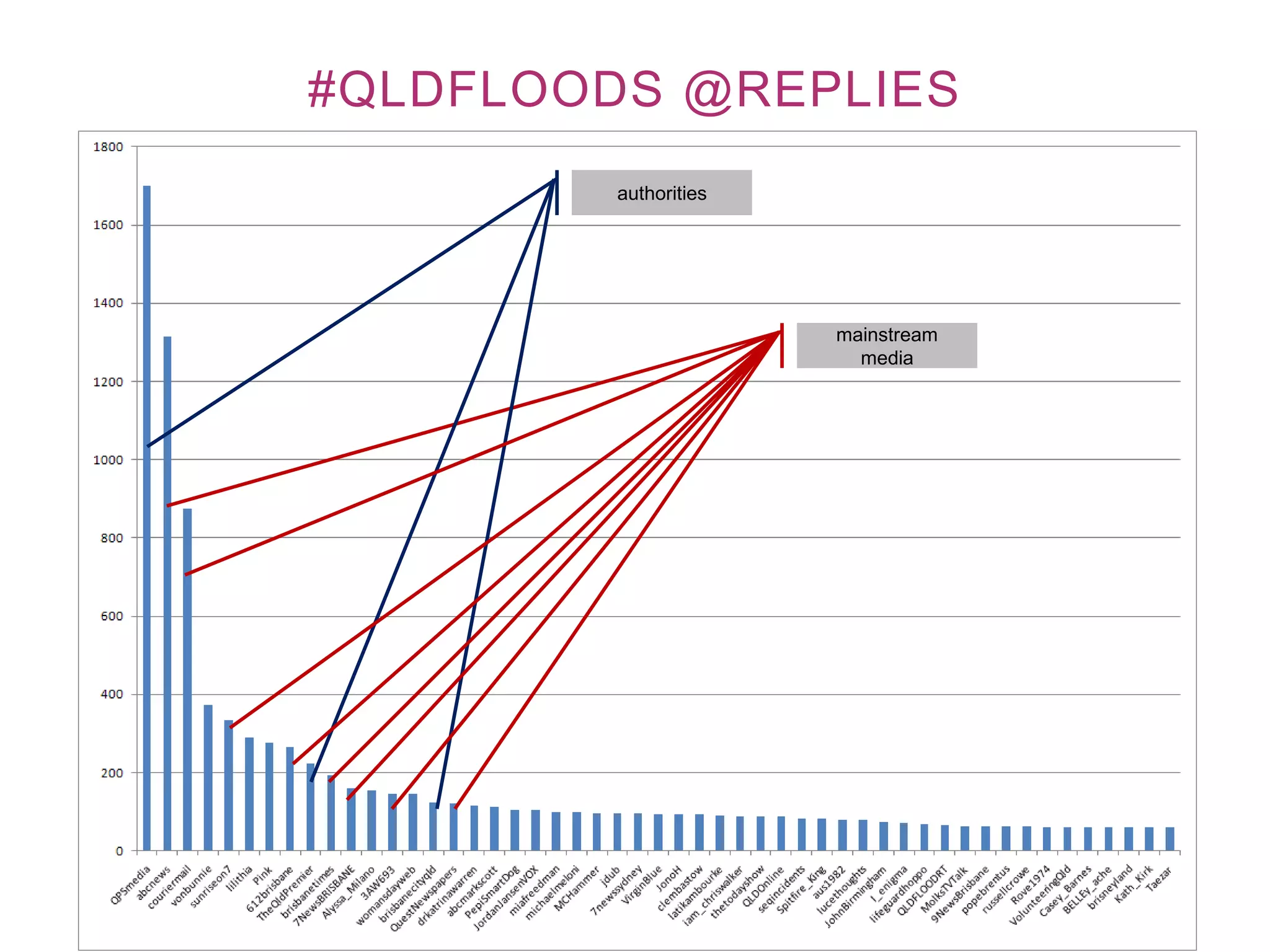 #QLDFLOODS @REPLIES
         authorities




                       mainstream
                         media
 