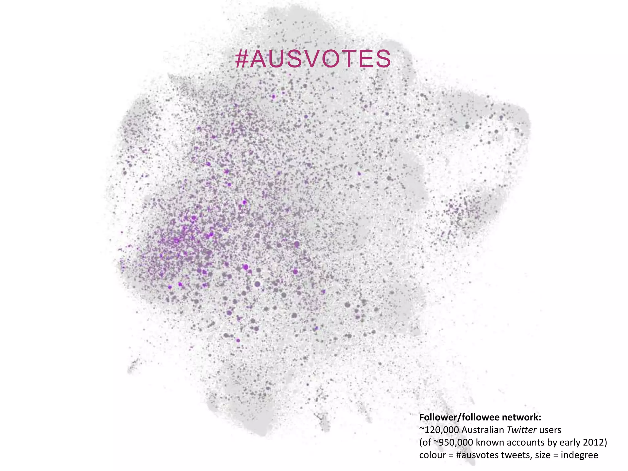 #AUSVOTES




            Follower/followee network:
            ~120,000 Australian Twitter users
            (of ~950,000 known accounts by early 2012)
            colour = #ausvotes tweets, size = indegree
 
