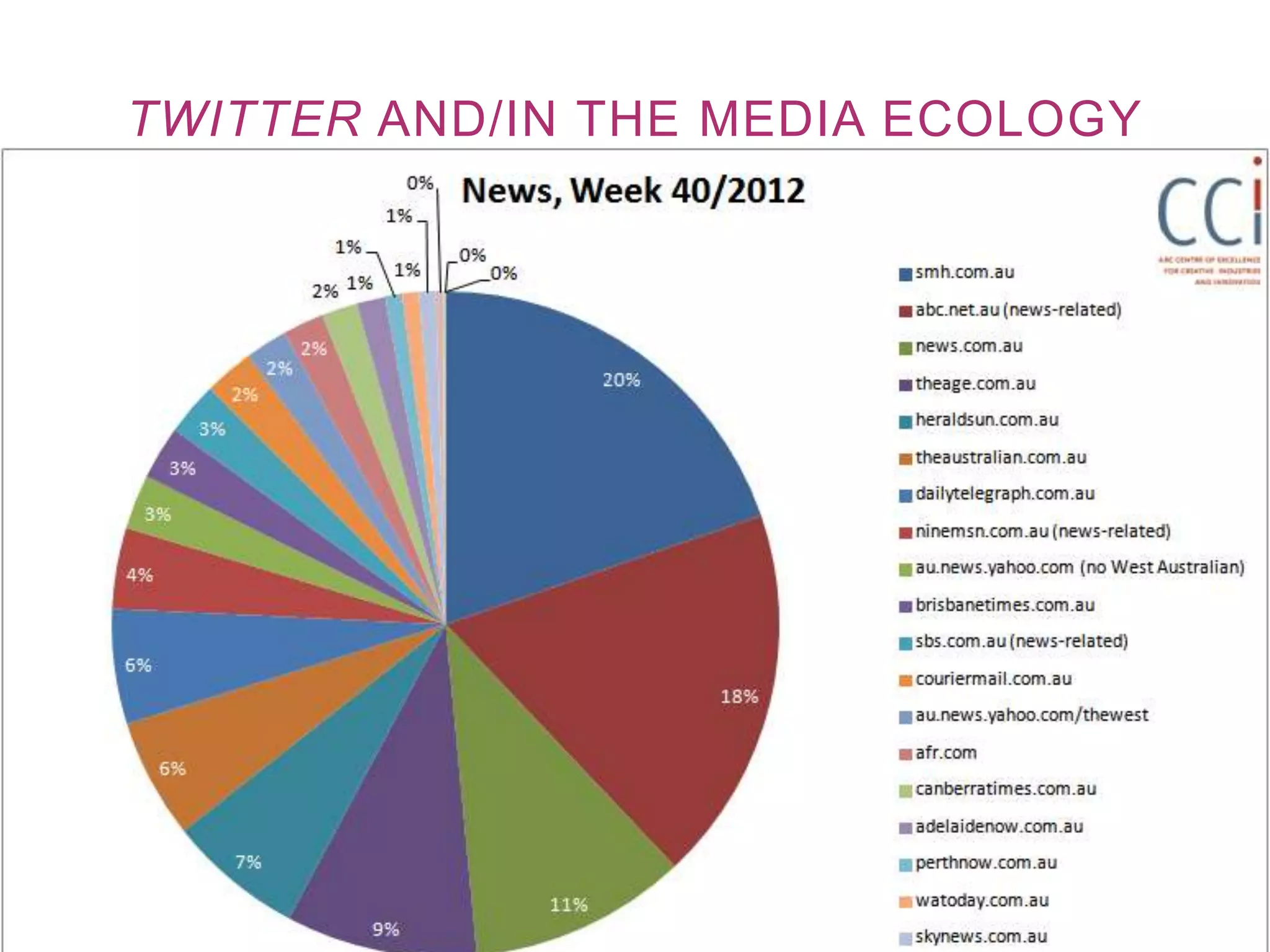 TWITTER AND/IN THE MEDIA ECOLOGY
 