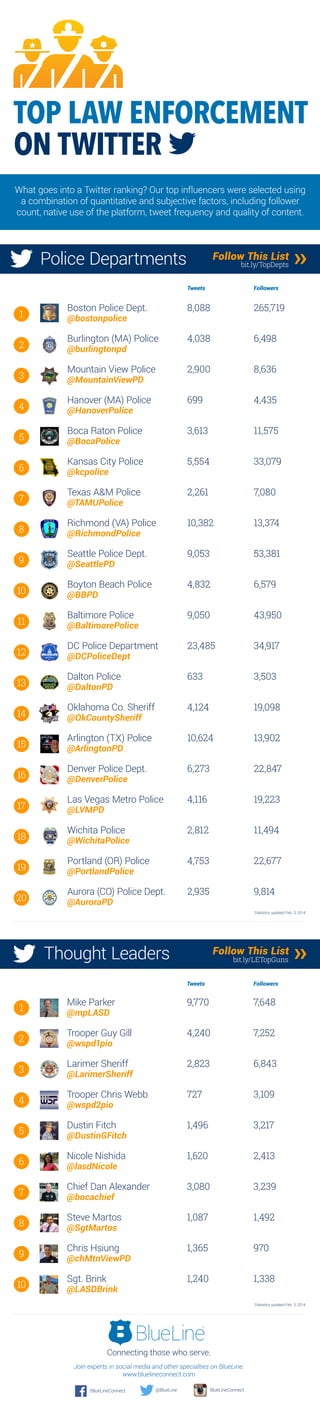 TOP LAW ENFORCEMENT
ON TWITTER
What goes into a Twitter ranking? Our top influencers were selected using
a combination of quantitative and subjective factors, including follower
count, native use of the platform, tweet frequency and quality of content.

Police Departments

Follow This List
bit.ly/TopDepts

Tweets

1
2
3
4
5
6
7
8
9
10
11
12
13
14
15
16
17
18
19
20

Followers

Boston Police Dept.

8,088

265,719

Burlington (MA) Police

4,038

6,498

Mountain View Police

2,900

8,636

Hanover (MA) Police

699

4,435

Boca Raton Police

3,613

11,575

Kansas City Police

5,554

33,079

Texas A&M Police

2,261

7,080

Richmond (VA) Police

10,382

13,374

Seattle Police Dept.

9,053

53,381

Boyton Beach Police

4,832

6,579

Baltimore Police

9,050

43,950

DC Police Department

23,485

34,917

Dalton Police

633

3,503

Oklahoma Co. Sheriff

4,124

19,098

Arlington (TX) Police

10,624

13,902

Denver Police Dept.

6,273

22,847

Las Vegas Metro Police

4,116

19,223

Wichita Police

2,812

11,494

Portland (OR) Police

4,753

22,677

Aurora (CO) Police Dept.

2,935

››

9,814

@bostonpolice
@burlingtonpd

@MountainViewPD
@HanoverPolice
@BocaPolice
@kcpolice

@TAMUPolice

@RichmondPolice
@SeattlePD
@BBPD

@BaltimorePolice
@DCPoliceDept
@DaltonPD

@OkCountySheriff
@ArlingtonPD

@DenverPolice
@LVMPD

@WichitaPolice
@PortlandPolice
@AuroraPD

Statistics updated Feb. 3, 2014

Thought Leaders

Follow This List
bit.ly/LETopGuns

Tweets

1
2
3
4
5
6
7
8
9
10

Followers

Mike Parker

9,770

7,648

Trooper Guy Gill

4,240

7,252

Larimer Sheriff

2,823

6,843

Trooper Chris Webb

727

3,109

Dustin Fitch

1,496

3,217

Nicole Nishida

1,620

2,413

Chief Dan Alexander

3,080

3,239

Steve Martos

1,087

1,492

Chris Hsiung

1,365

970

Sgt. Brink

1,240

››

1,338

@mpLASD

@wspd1pio

@LarimerSheriff
@wspd2pio

@DustinGFitch
@lasdNicole
@bocachief

@SgtMartos

@chMtnViewPD
@LASDBrink

Statistics updated Feb. 3, 2014

Connecting those who serve.
Join experts in social media and other specialties on BlueLine.
www.bluelineconnect.com
/BlueLineConnect

@BlueLine

BlueLineConnect

 
