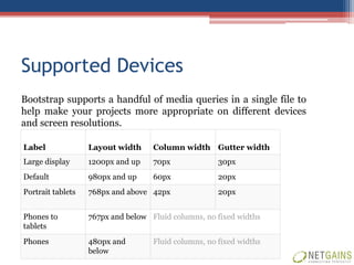 Supported Devices
Bootstrap supports a handful of media queries in a single file to
help make your projects more appropriate on different devices
and screen resolutions.

Label              Layout width     Column width Gutter width
Large display      1200px and up    70px              30px
Default            980px and up     60px              20px
Portrait tablets   768px and above 42px               20px


Phones to          767px and below Fluid columns, no fixed widths
tablets
Phones             480px and        Fluid columns, no fixed widths
                   below
 